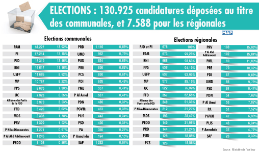 Elections : 130.925 candidatures déposées au titre des communales, et 7.588 pour les régionales (ministère de l’Intérieur)