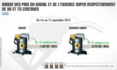 Baisse des prix du gasoil et de l’essence super respectivement de 30 et 75 centimes à partir du 1er septembre (ministère)