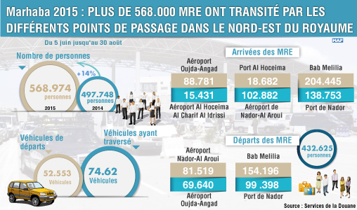 Marhaba 2015 : plus de 568.000 MRE ont transité par les différents points de passage dans le nord-est du Royaume