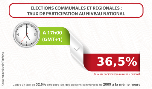 Communales-Régionales 2015 : Un taux de participation au niveau national de 36,5 pc à 17h00 (Intérieur)