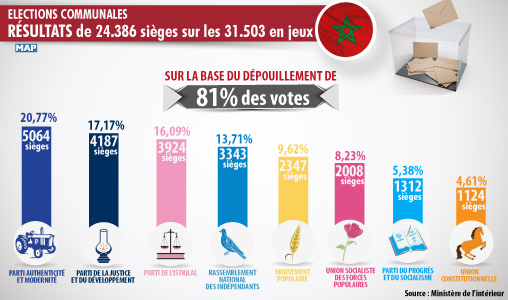 Elections communales 2015 : Le PAM en tête avec 5.064 sièges suivi du PJD et du PI