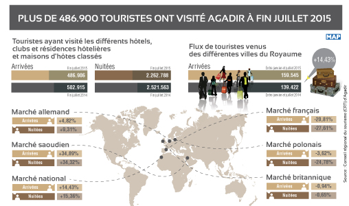 Plus de 486.900 touristes ont visité Agadir à fin juillet 2015 (Conseil régional du tourisme)
