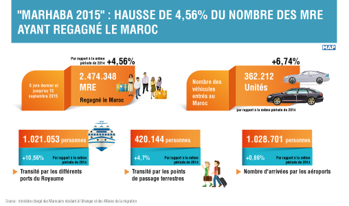 “Marhaba 2015” : Hausse de 4,56 pc du nombre des MRE ayant regagné le Maroc (ministère)
