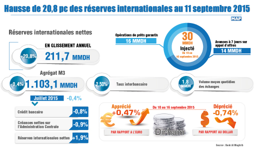 Hausse de 20,8 pc des réserves internationales au 11 septembre 2015 (BAM)