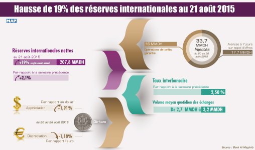 Hausse de 19 pc des réserves internationales au 21 août 2015 (BAM)
