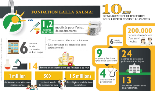 La Fondation Lalla Salma : dix ans d’engagement et d’efforts pour lutter contre le cancer