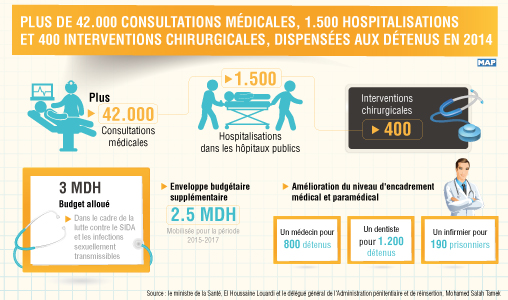 Plus de 42.000 consultations médicales, 1.500 hospitalisations et 400 interventions chirurgicales, dispensées aux détenus en 2014 (M. Louardi)