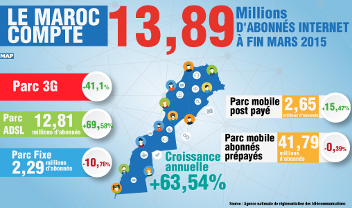 Le Maroc compte plus de 13 millions d’abonnés Internet au troisième trimestre de 2015 (ANRT)