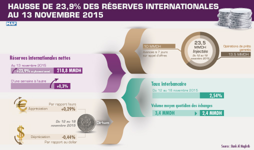 Hausse de 23,9 pc des réserves internationales au 13 novembre 2015 (BAM)