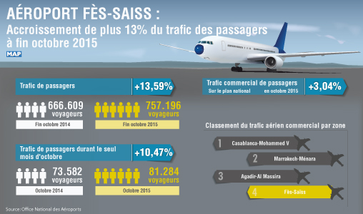 Aéroport Fès-Saiss: accroissement de plus 13 pc du trafic des passagers à fin octobre 2015