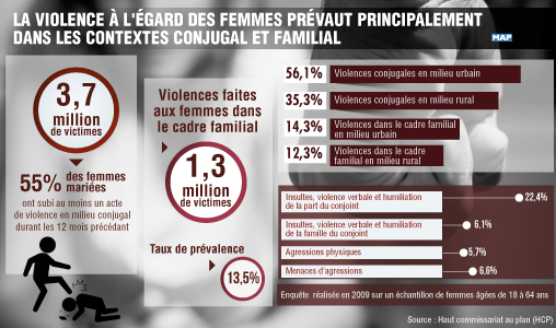 La violence à l’égard des femmes prévaut principalement dans les contextes conjugal et familial (HCP)