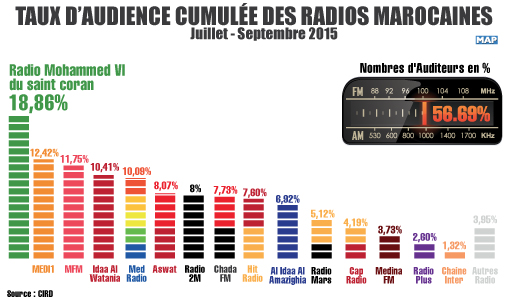 Médi1, première radio au Maroc en termes d’audience