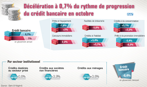 Décélération à 0,7 pc du rythme de progression du crédit bancaire en octobre
