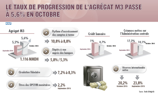 Le taux de progression de l’agrégat M3 passe à 5,6 pc en octobre