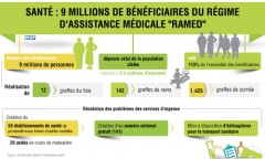 Santé: 9 millions de bénéficiaires du Régime d’assistance médicale “RAMED” (M. Louardi)