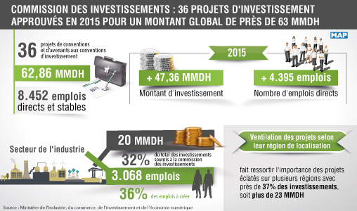 Commission des investissements : 36 projets d’investissement approuvés en 2015 pour un montant global de près de 63 MMDH