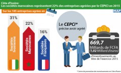 Côte d’Ivoire: Les sociétés marocaines représentent 22 pc des entreprises agréées par le CEPICI en 2015