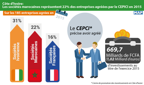 Côte d’Ivoire: Les sociétés marocaines représentent 22 pc des entreprises agréées par le CEPICI en 2015
