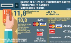 Hausse de 8,1 pc de l’encours des cartes émises par les banques marocaines en 2015 (CMI)