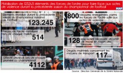Mobilisation de 123.245 éléments des forces de l’ordre pour faire face aux actes de violence durant la précédente saison du championnat de football