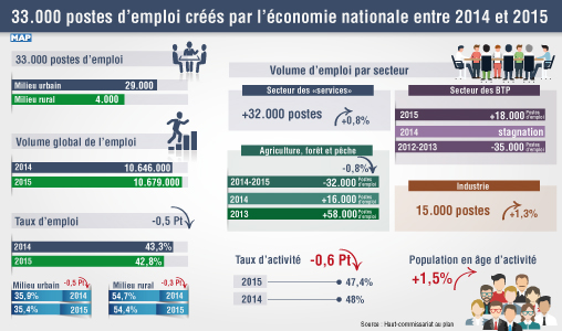 33.000 postes d’emploi créés par l’économie nationale entre 2014 et 2015 (HCP)