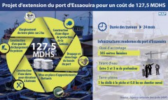 Projet d’extension du port d’Essaouira pour un coût de 127,5 MDHS