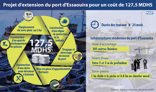 Projet d’extension du port d’Essaouira pour un coût de 127,5 MDHS