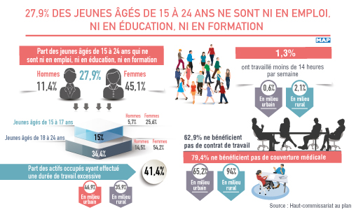 27,9 pc des jeunes âgés de 15 à 24 ans ne sont ni en emploi, ni en éducation, ni en formation (HCP)