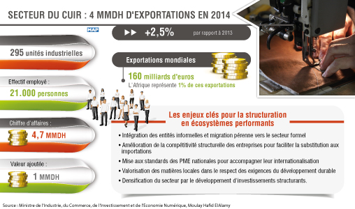 Secteur du cuir : 4 MMDH d’exportations en 2014 (M. ElAlamy)