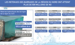 Les retenues des barrages de la région du nord ont atteint plus de 609 millions de m3 (rapport)