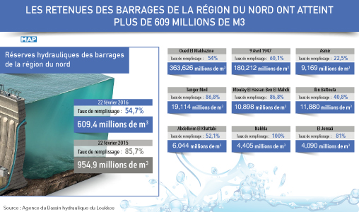 Les retenues des barrages de la région du nord ont atteint plus de 609 millions de m3 (rapport)