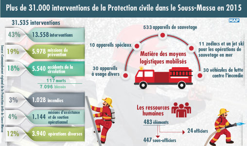 Plus de 31.000 interventions de la Protection civile dans le Souss-Massa en 2015