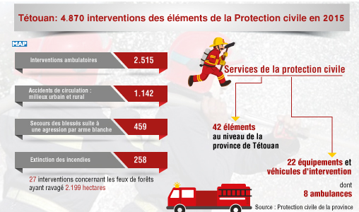 Tétouan: 4.870 interventions des éléments de la Protection civile en 2015