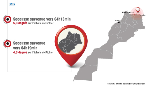 Secousse tellurique de magnitude 5,3 degrés au large d’Al Hoceima et Nador