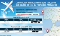 La Royal Air Maroc au Portugal table sur une hausse de 15 pc du trafic des passagers