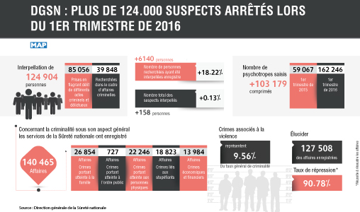 DGSN : Plus de 124.000 suspects arrêtés durant le 1er trimestre de l’année en cours