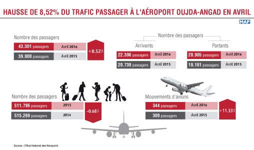 Hausse de 8,52 pc du trafic passager à l’aéroport Oujda-Angad en avril