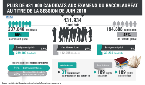 Plus de 431.000 candidats aux examens du baccalauréat au titre de la session de juin 2016 (ministère)