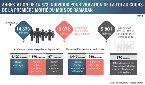 Arrestation de 14.673 individus pour violation de la loi au cours de la première moitié du mois de Ramadan (DGSN)