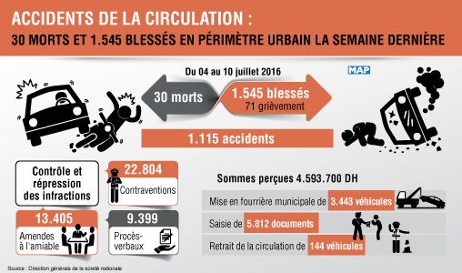Accidents de la circulation: 30 morts et 1.545 blessés en périmètre urbain la semaine dernière