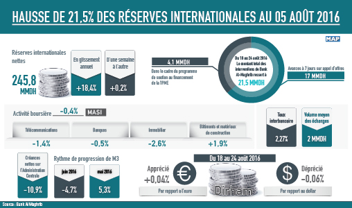 Hausse de 18,4% des réserves internationales au 19 août 2016 (BAM)