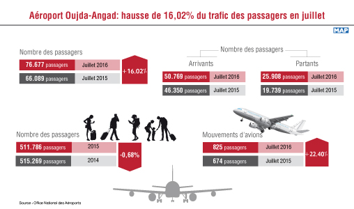 Aéroport Oujda-Angad: hausse de 16,02 pc du trafic des passagers en juillet
