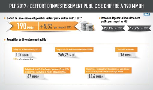 PLF 2017 : L’effort d’investissement public se chiffre à 190 MMDH