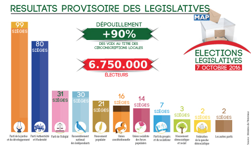 Législatives 2016 : Le PJD provisoirement en tête avec 99 sièges, suivi du PAM
