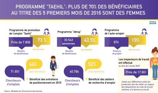 Programme “Taehil”: Plus de 70% des bénéficiaires au titre des 5 premiers mois de 2016 sont des femmes