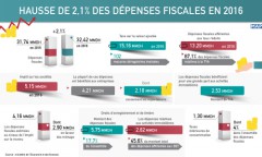 Hausse de 2,1% des dépenses fiscales en 2016 (rapport)
