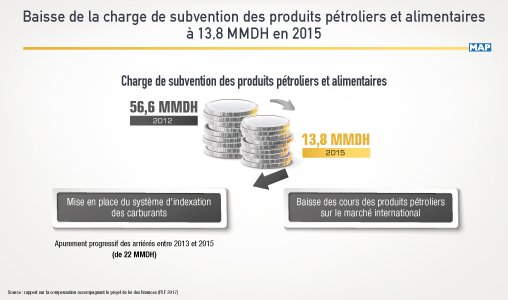 Baisse de la charge de subvention des produits pétroliers et alimentaires à 13,8 MMDH en 2015 (rapport)