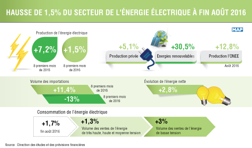 Hausse de 1,5% du secteur de l’énergie électrique à fin août 2016 (DEPF)