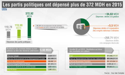 Les partis politiques ont dépensé plus de 372 MDH en 2015 (Cour des Comptes)