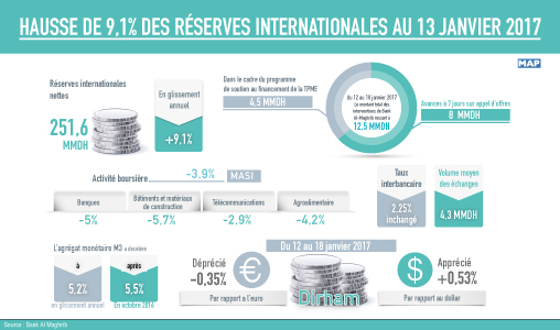 Hausse de 9,1% des réserves internationales au 13 janvier 2017